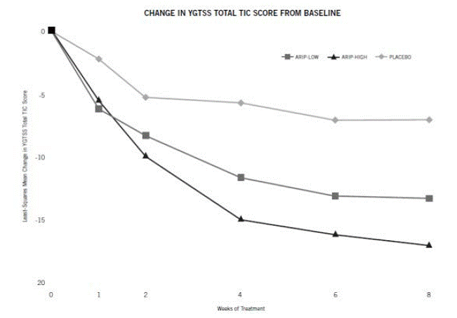 Least Square Means of Change from Baseline
in YGTSS TTS by Week (Touretteâ€™s Disorder Study 1) - Illustration