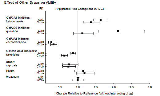 The Effect of Other Drugs on Aripiprazole
Pharmacokinetics - Illustration