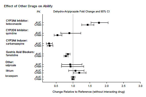 The Effect of Other Drugs on
Dehydro-Aripiprazole Pharmacokinetics - Illustration