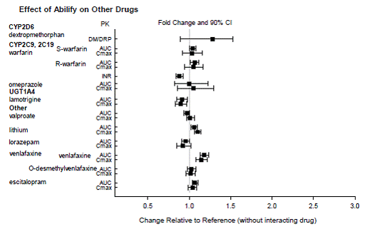 The Effect of ABILIFY on Pharmacokinetics of
Other Drugs - Illustration