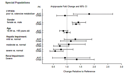 Effect of Intrinsic Factors on Aripiprazole
Pharmacokinetics - Illustration