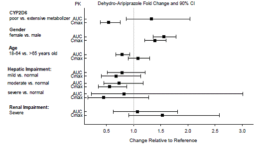 Effect of Intrinsic Factors on
Dehydro-Aripiprazole Pharmacokinetics - Illustration