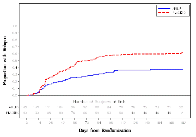 Kaplan-Meier Estimation of Cumulative
Proportion of Patients with Relapse (Schizophrenia Study 5) - Illustration