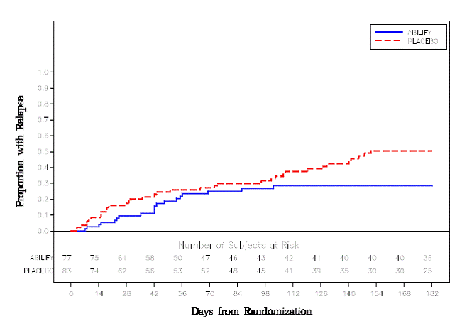 Kaplan-Meier Estimation of Cumulative
Proportion of Patients with Relapse (Bipolar Study 7) - Illustration