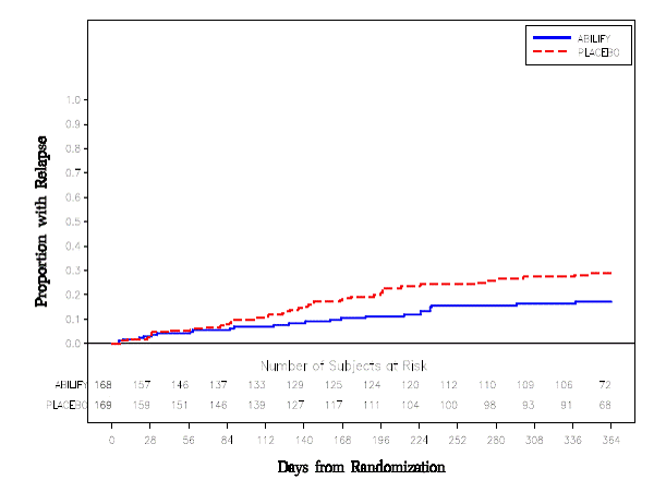 Kaplan-Meier Estimation of Cumulative
Proportion of Patients with Relapse to Any Mood Event (Bipolar Study 8) - Illustration