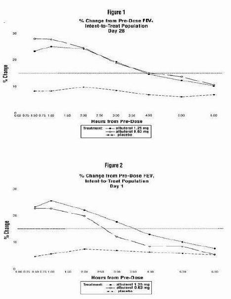 FEV1 as percentage change - Illustration