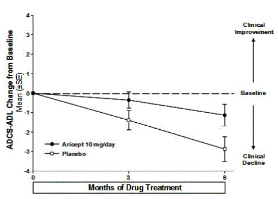 Time Course of the Change from Baseline in
ADCS-ADL-Severe Score for Patients Completing 6 Months of Treatment - Illustration