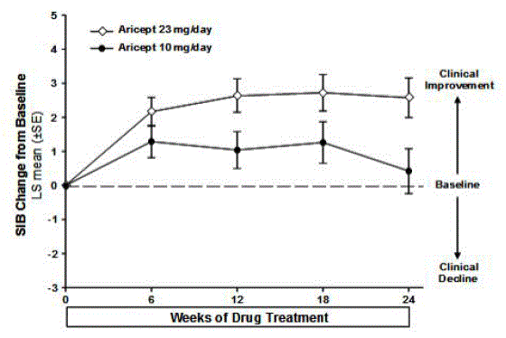 Time-course of the Change from Baseline in
SIB Score for Patients Completing 24 Weeks of Treatment - Illustration