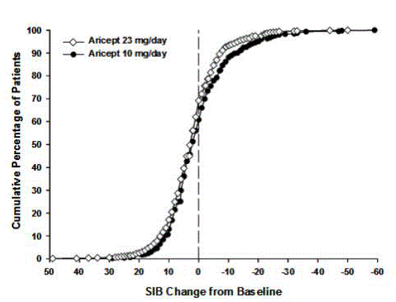 Cumulative Percentage of Patients
Completing 24 Weeks of Double-blind Treatment with Specified Changes from
Baseline SIB Scores - Illustration