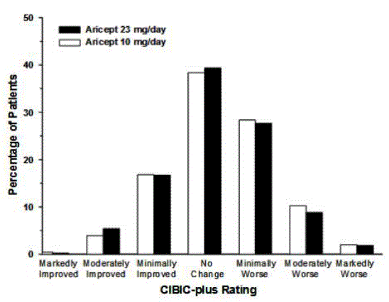 Frequency Distribution of CIBIC-plus Scores
at Week 24 - Illustration