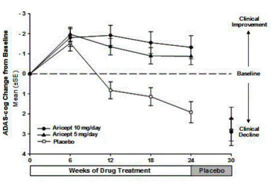 Time-course of the Change from Baseline in
ADAS-cog Score for Patients Completing 24 Weeks of Treatment - Illustration