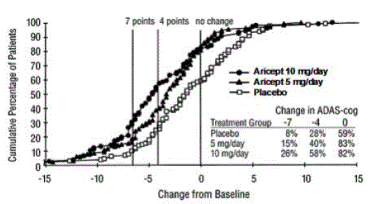 Cumulative Percentage of Patients Completing
24 Weeks of Double-blind Treatment with Specified Changes from Baseline ADAS-cog
Scores. The Percentages of Randomized Patients who Completed the Study were:
Placebo 80%, 5 mg/day 85%, and 10 mg/day 68% - Illustration