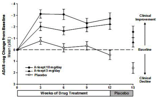 Time-course of the Change from Baseline in
ADAS-cog Score for Patients Completing the 15-week Study - Illustration