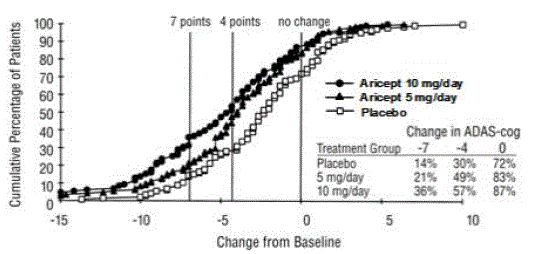 Cumulative Percentage of Patients with
Specified Changes from Baseline ADAS-cog Scores. The Percentages of Randomized
Patients Within Each Treatment Group Who Completed the Study Were: Placebo 93%,
5 mg/day 90%, and 10 mg/day 82% - Illustration