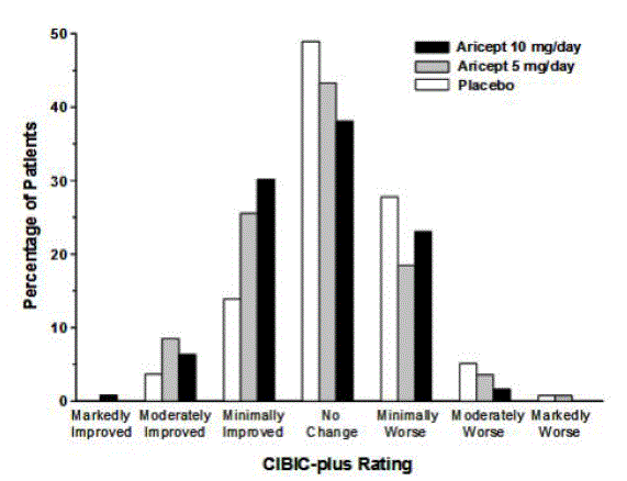 Frequency Distribution of CIBIC-plus Scores
at Week 12 - Illustration