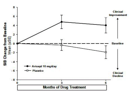 Time Course of the Change from Baseline in
SIB Score for Patients Completing 6 Months of Treatment - Illustration