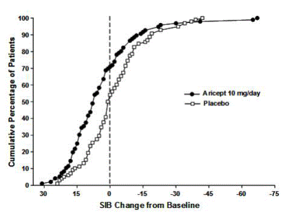 Cumulative Percentage of Patients Completing
6 Months of Double-blind Treatment with Particular Changes from Baseline in SIB
Scores - Illustration