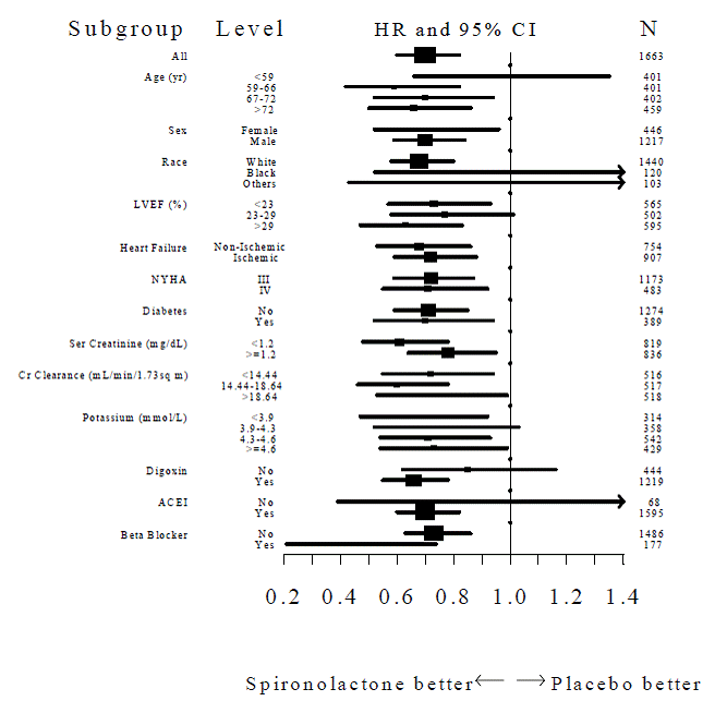 Hazard Ratios of All-Cause Mortality by Subgroup in RALES - Illustration