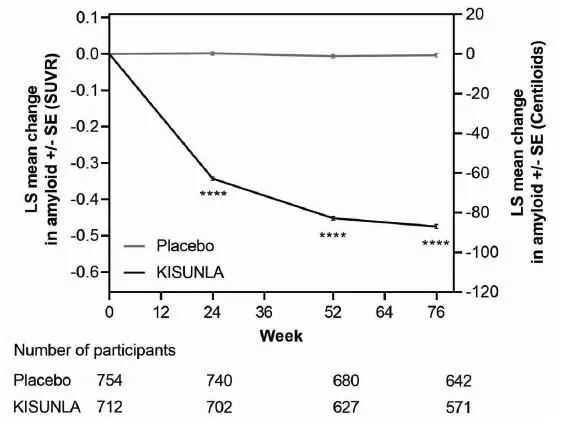 Reduction in Brain Amyloid Beta Plaque (Change from Baseline) on Amyloid Beta PET Imaging
Composite (SUVR and Centiloids) in Study 1 - Illustration