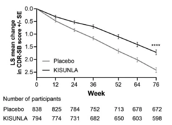 CDR-SB Change From Baseline in Combined Population Through 76 Weeks in Study 1 - Illustration