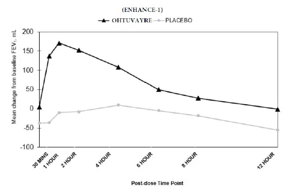 Mean FEV1 (mL) Change from Baseline over 12 hours at Week 12 (ENHANCE-1) Illustration