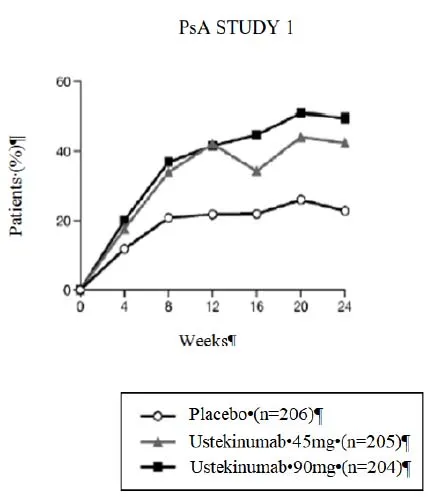 Percent of
patients achieving ACR 20 response through Week 24 Illustration