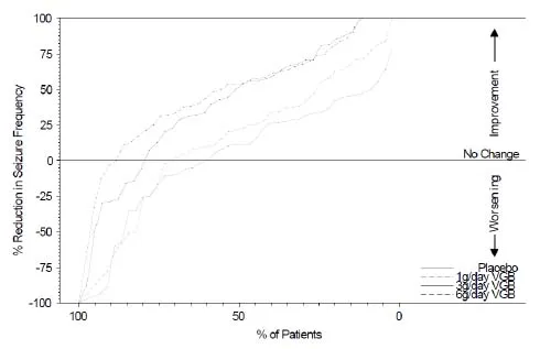 Percent Reduction from Baseline in Seizure
Frequency Illustration